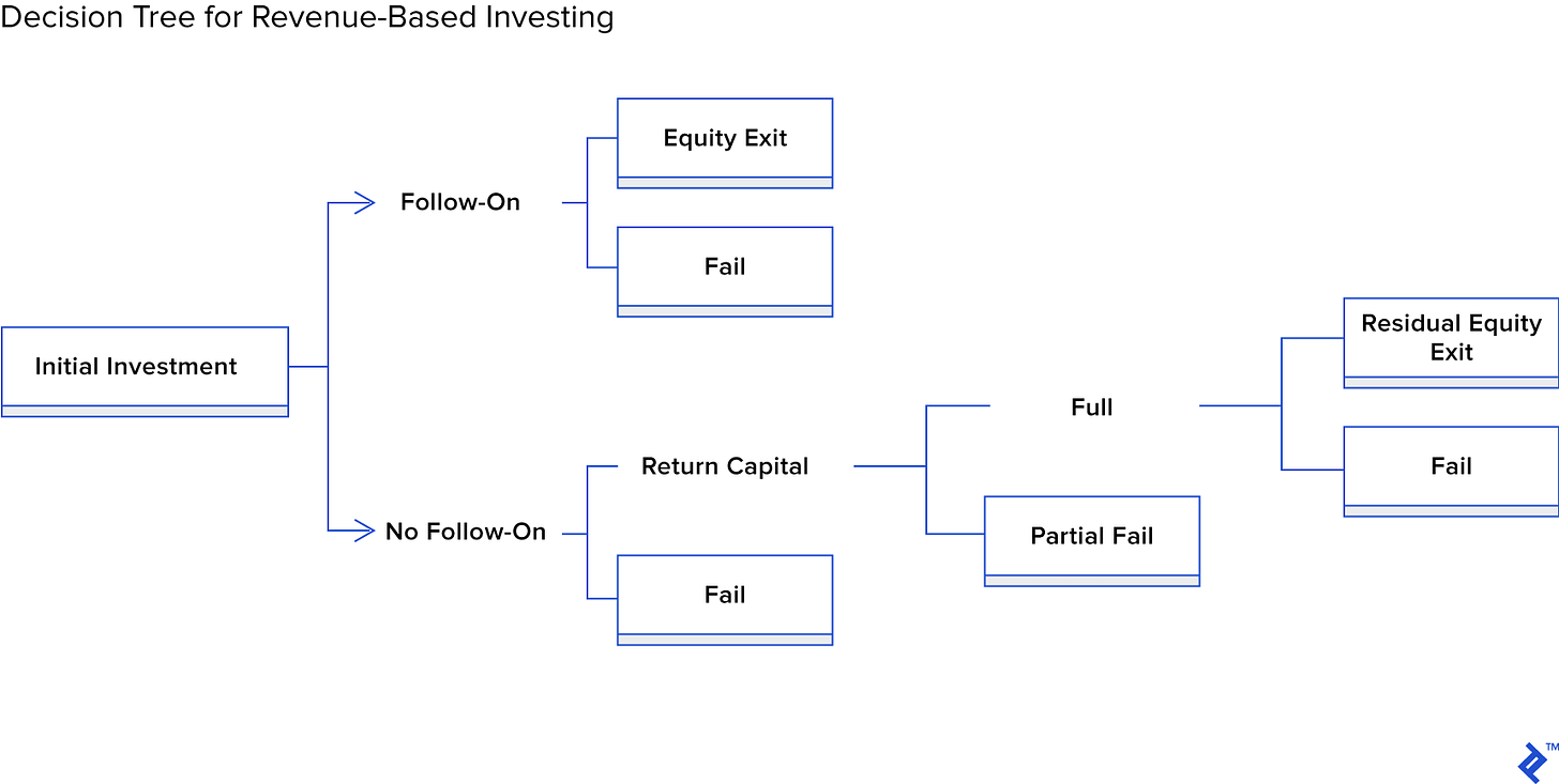 Diagram of a decision tree for revenue-based investing.