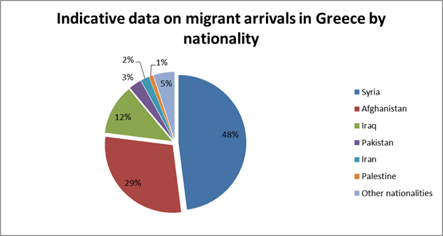 Migrant Arrivals in Greece in January Spike 2,100 Percent from a Year Ago:  IOM | International Organization for Migration