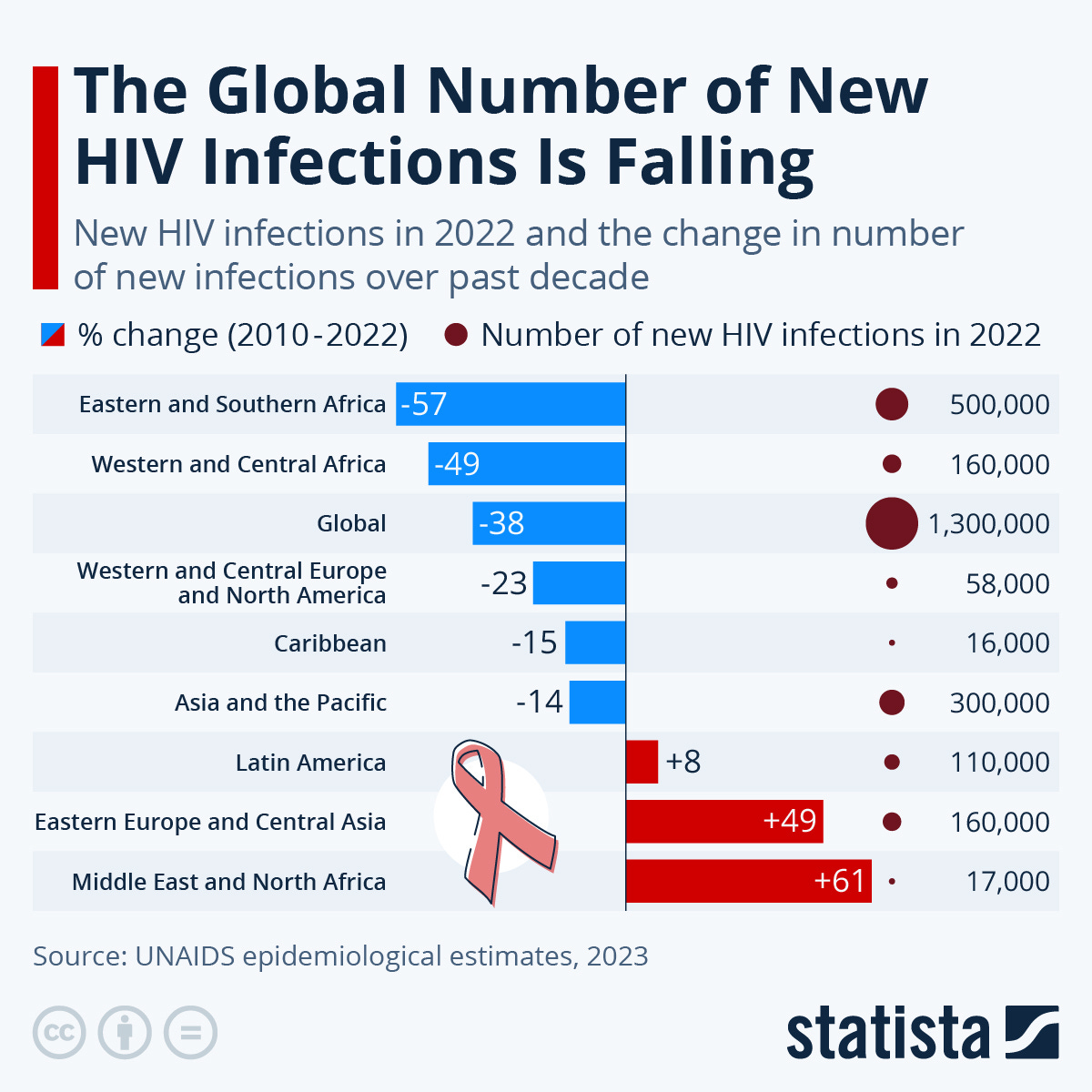 Chart: The Global Number of New HIV Infections Is Falling | Statista