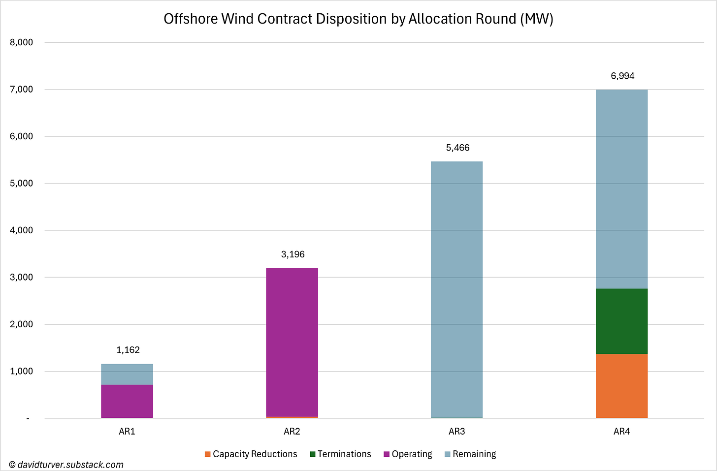 Figure 2a - Offshore Wind Contract Disposition by Allocation Round (MW)