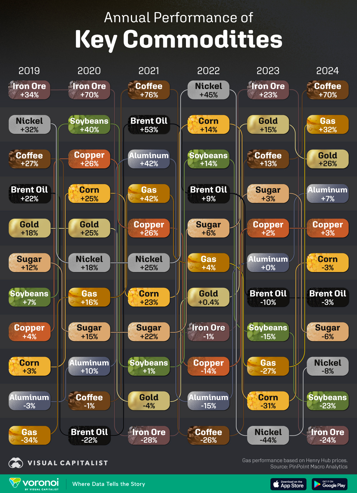 This graphic ranks key commodities by their annual performance since 2019