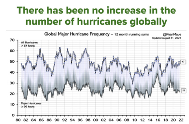 Global major hurricane frequency graph