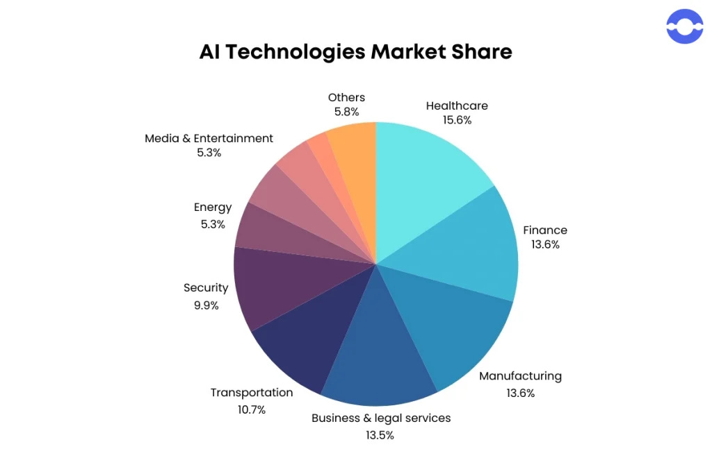 AI Market Share - Specific Industries