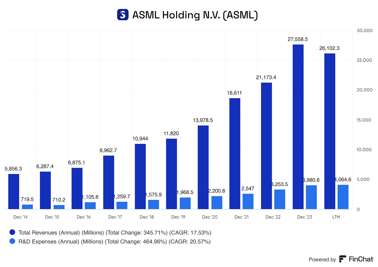 a graph of ASML its research and development compared to its total revenues from 2014 up until mid 2024