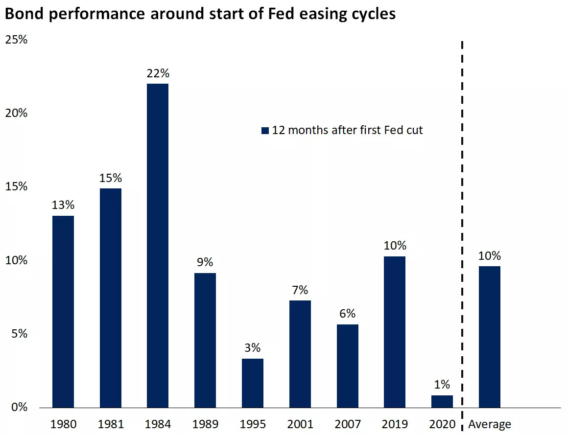  Chart showing Investment grade bonds have risen every time 12 months after the first Fed rate cut all the way back to 1989.
