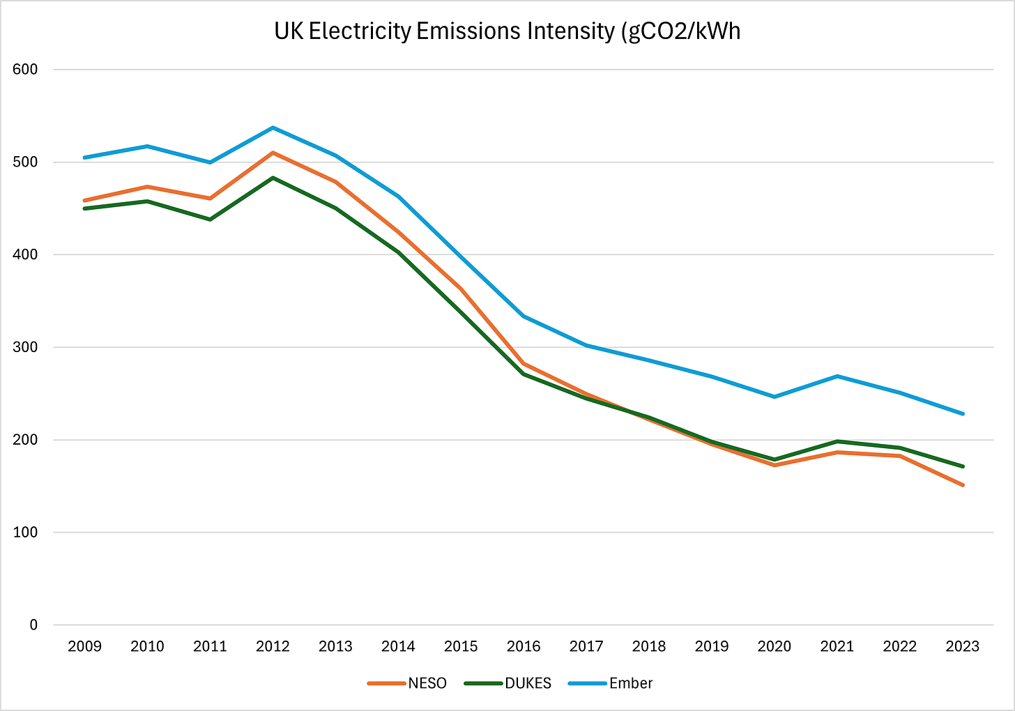 Figure 1 - UK Electricity Emissions Intensity (g per kWh)