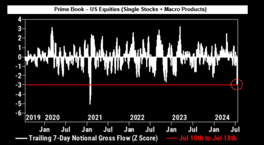 Prime book equity exposure degrossing.