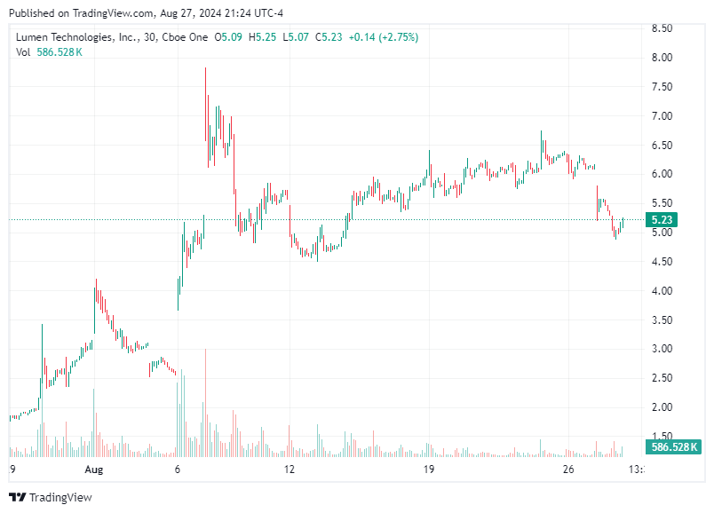 TradingView chart