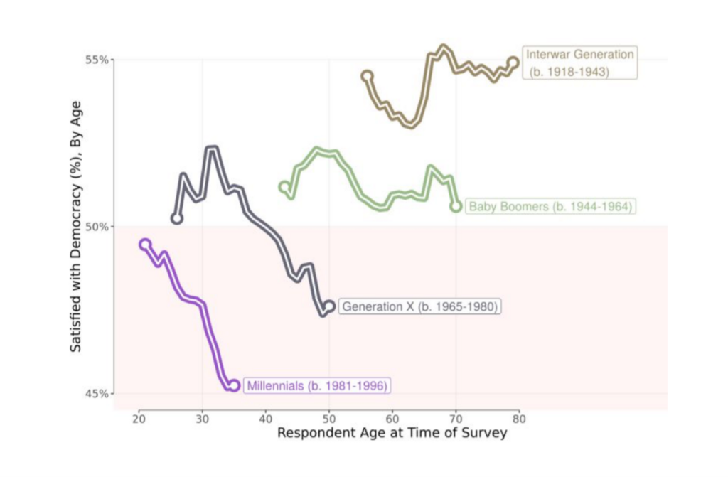 Satisfaction with democracy by age group