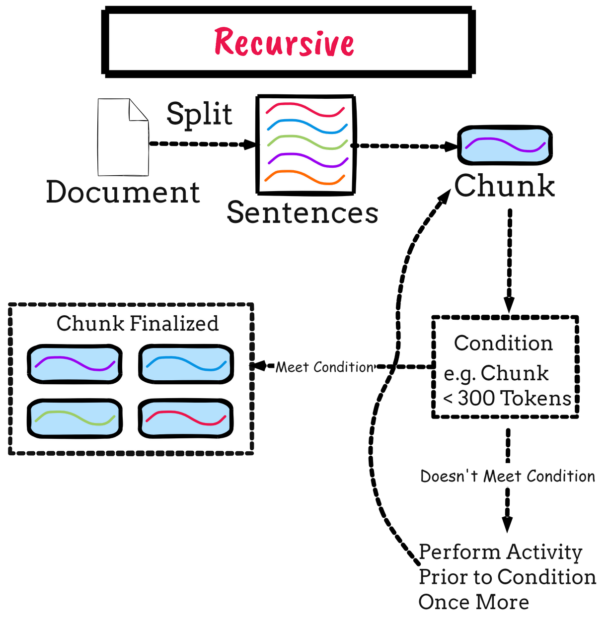 9 Chunking Strategis to Improve RAG Performance