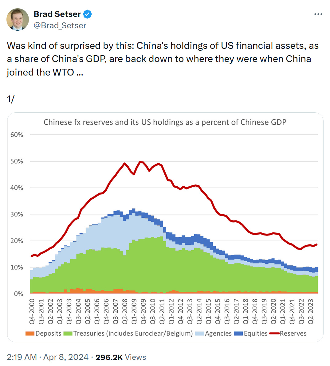 China US dollar assets holdings reserves percent GDP Brad Setser