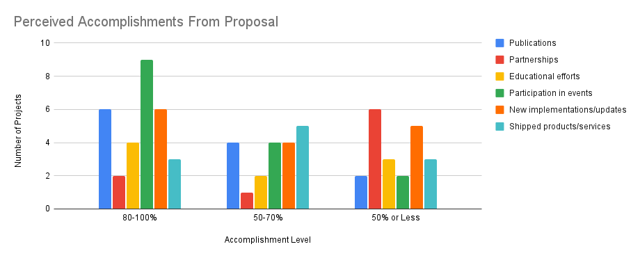 Figure 1: Perceived Accomplishments From Proposal *Project leaders were asked to rank on a 1-10 scale “How much were you able to accomplish of what you outlined in your GR15 project proposal? (0 nothing - 10 Everything and More)” which were grouped into approximately equal categories (80-100% accomplished n=14, 50-70% accomplished n=14, 50% or Less n=13)
**Project leaders were asked to describe “What has your project accomplished since last DeSci Gitcoin round closed on September 22nd, 2022?”. 