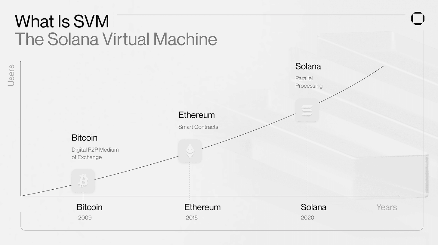 what-is-svm-solana-svm-virtual-machine-sealevel-solana-vm-svm-vs-evm-ethereum-virtual-machine-solana-parallel-processing