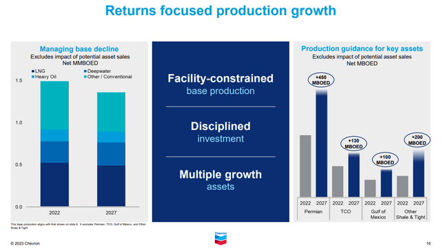 CVX Production growth