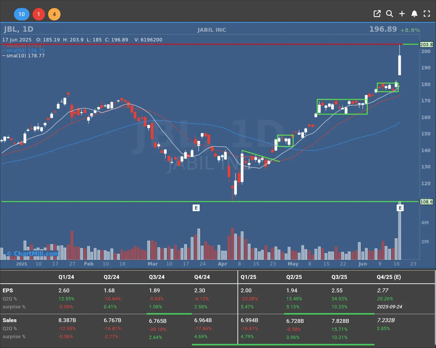 jbl daily chart