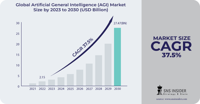 Artificial General Intelligence (AGI) Market Revenue Analysis