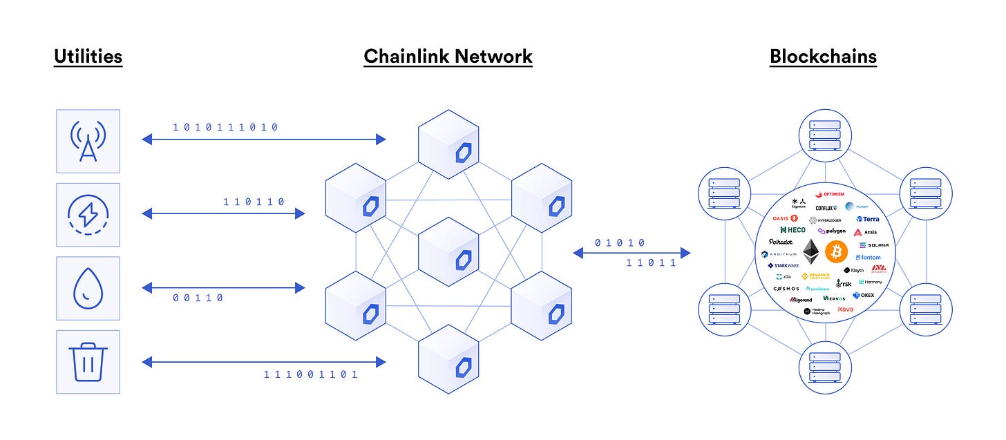 77+ Smart Contract Use Cases Enabled by Chainlink | Chainlink Blog