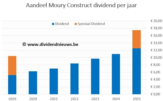 Moury Construct dividend 2025