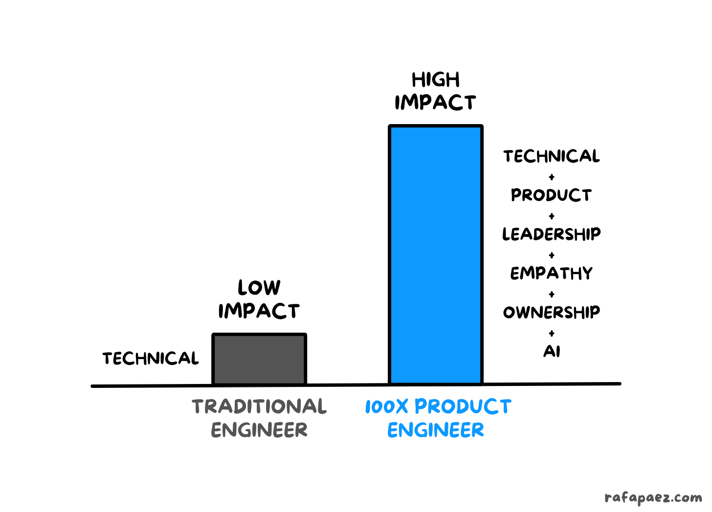 Traditional VS 100x Product Engineer