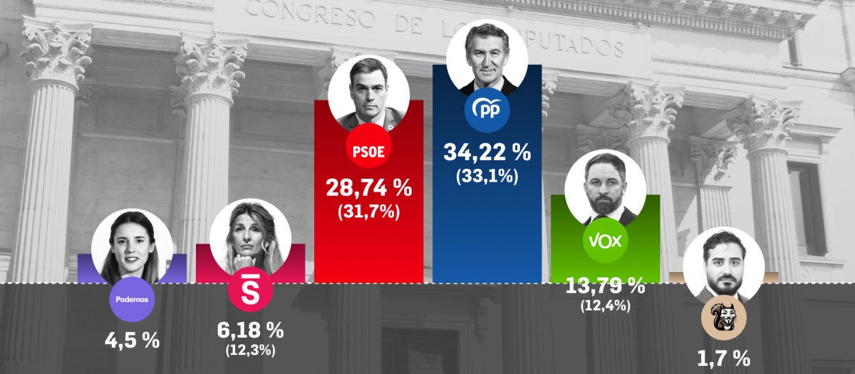 Estimación del porcentaje de voto según el promedio de sondeos de mayo