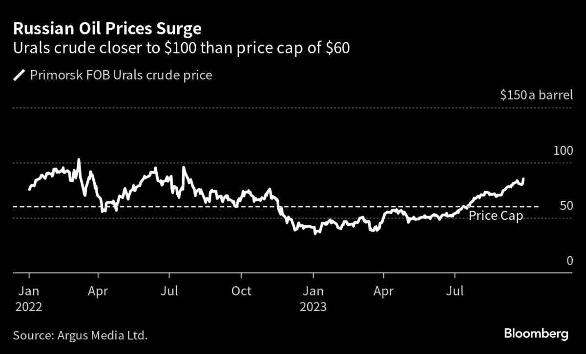 Russian Oil Is Trading Closer to $100 Than the G-7 Price Cap