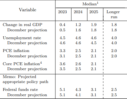 FOMC Projections March 2023