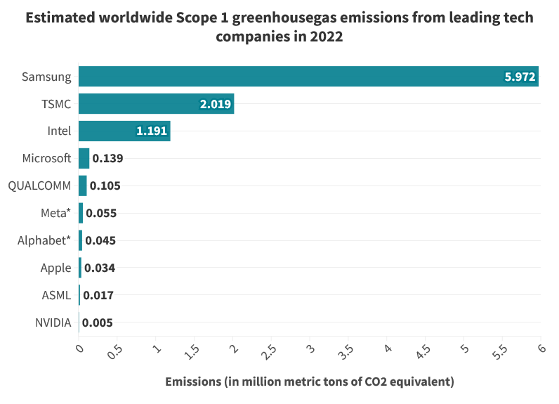 A horizontal bar chart showing estimated worldwide Scope 1 GHG emissions from leading tech companies in 2022.
