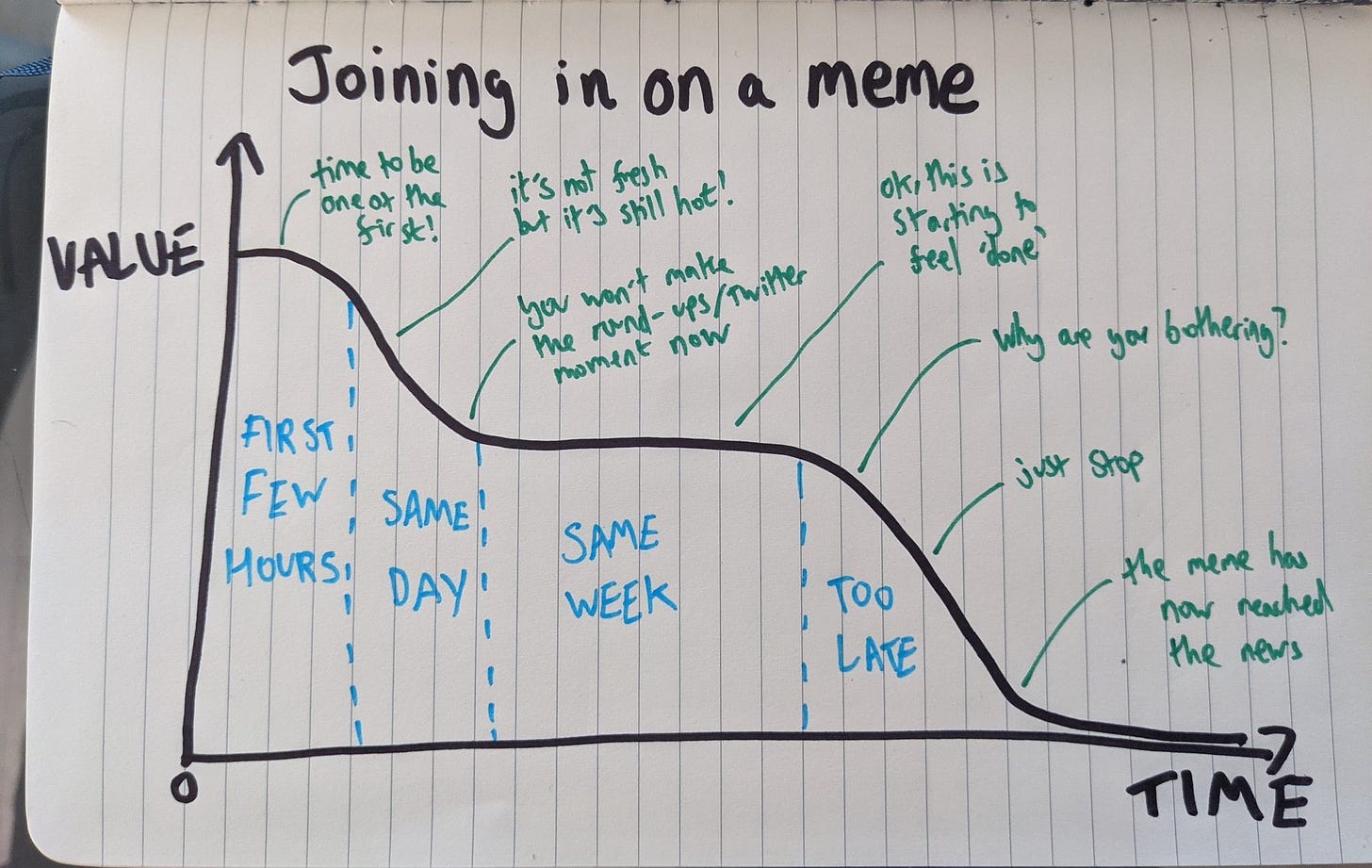 A hand-drawn graph on lined notebook paper titled 'Joining in on a meme'. The x-axis is labeled 'TIME' and the y-axis is labeled 'VALUE'. A bell curve starts high then drops over time. Annotations in green marker at various points on the curve add humorous commentary on the timeliness of participating in a meme. From left to right: 'time to be one of the first!', 'it's not fresh but it's still hot.', 'you won't make the round-ups/Twitter moments now', 'ok, this is starting to feel "done"', 'why are you bothering?', 'just stop', and 'the meme has now reached the news'. Time intervals in blue marker read 'FIRST FEW HOURS', 'SAME DAY', 'SAME WEEK', 'TOO LATE'.