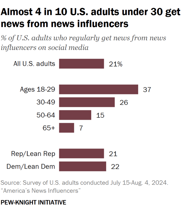 Quasi 4 adulti americani su 10 sotto i 30 anni ricevono notizie da influencer