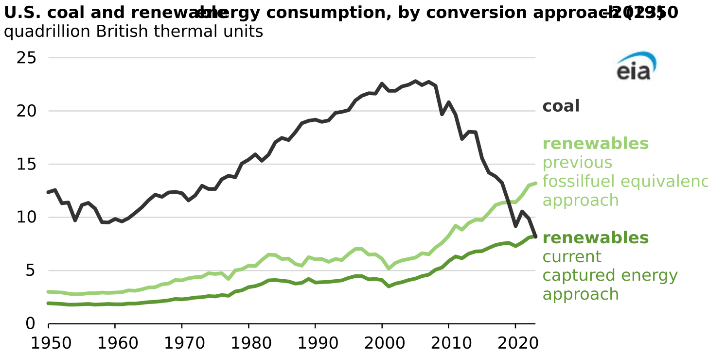 U.S. coal and renewable energy consumption, by conversion approach