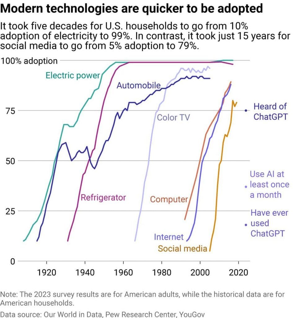 How Quickly Are Consumers & Businesses Adopting AI Tools Compared To Past  Technologies?