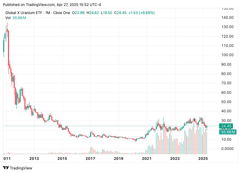 TradingView chart