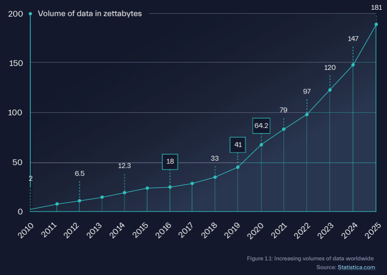 Data Growth Statistics