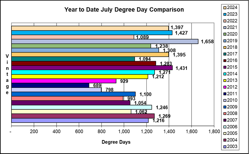 Year to date July cumulative Degree Day comparison 2003 - 2024.