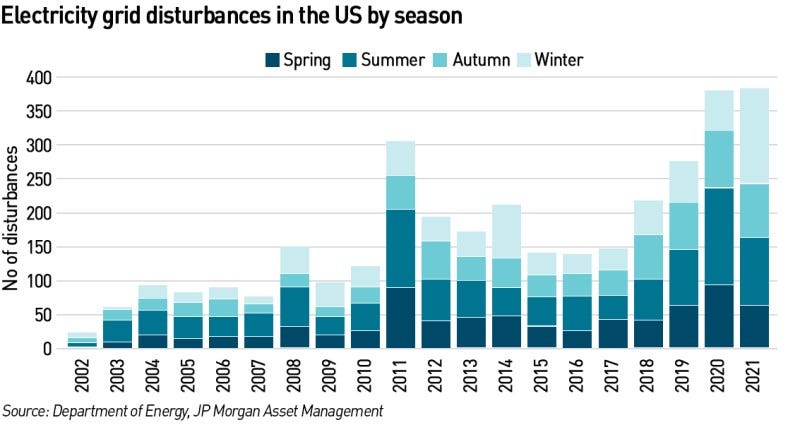 US grid disturbances