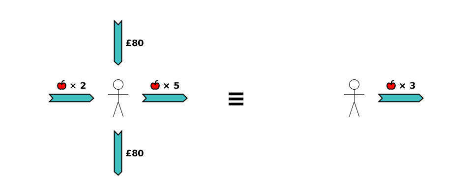 [LEFT] Bob has multiple actions involving him: gain 2 apples, lose 5 apples, gain £80, lose £80. [RIGHT] Resultant action: lose 3 apples.