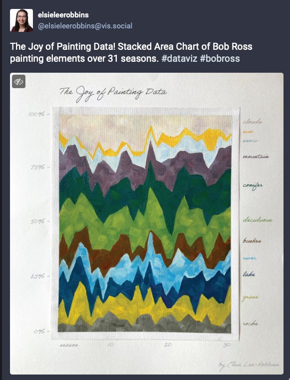 Mastodon post from Elsie Lee Robbins showing The Joy of Painting Data with the prevalence of different elements in the paintings over 31 seasons.