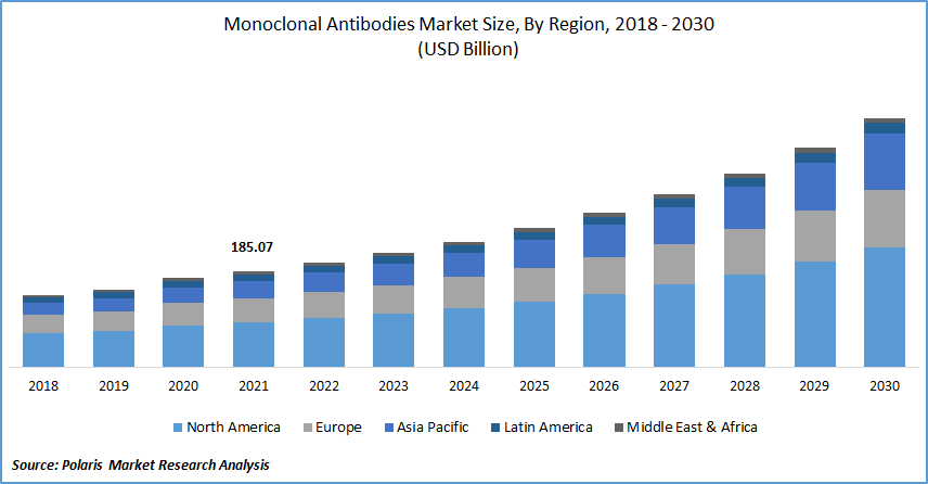 Global Monoclonal Antibodies Market Size, Share Analysis Report, 2022-2030