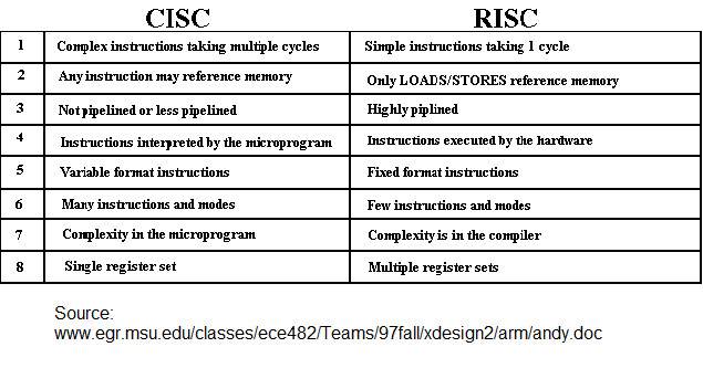 Differences between CISC and RISC