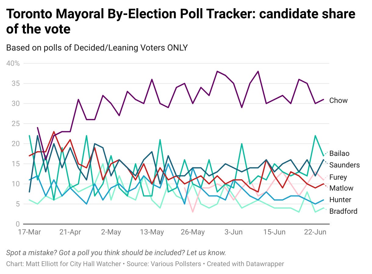 A line graph showing all public polling during this election campaign