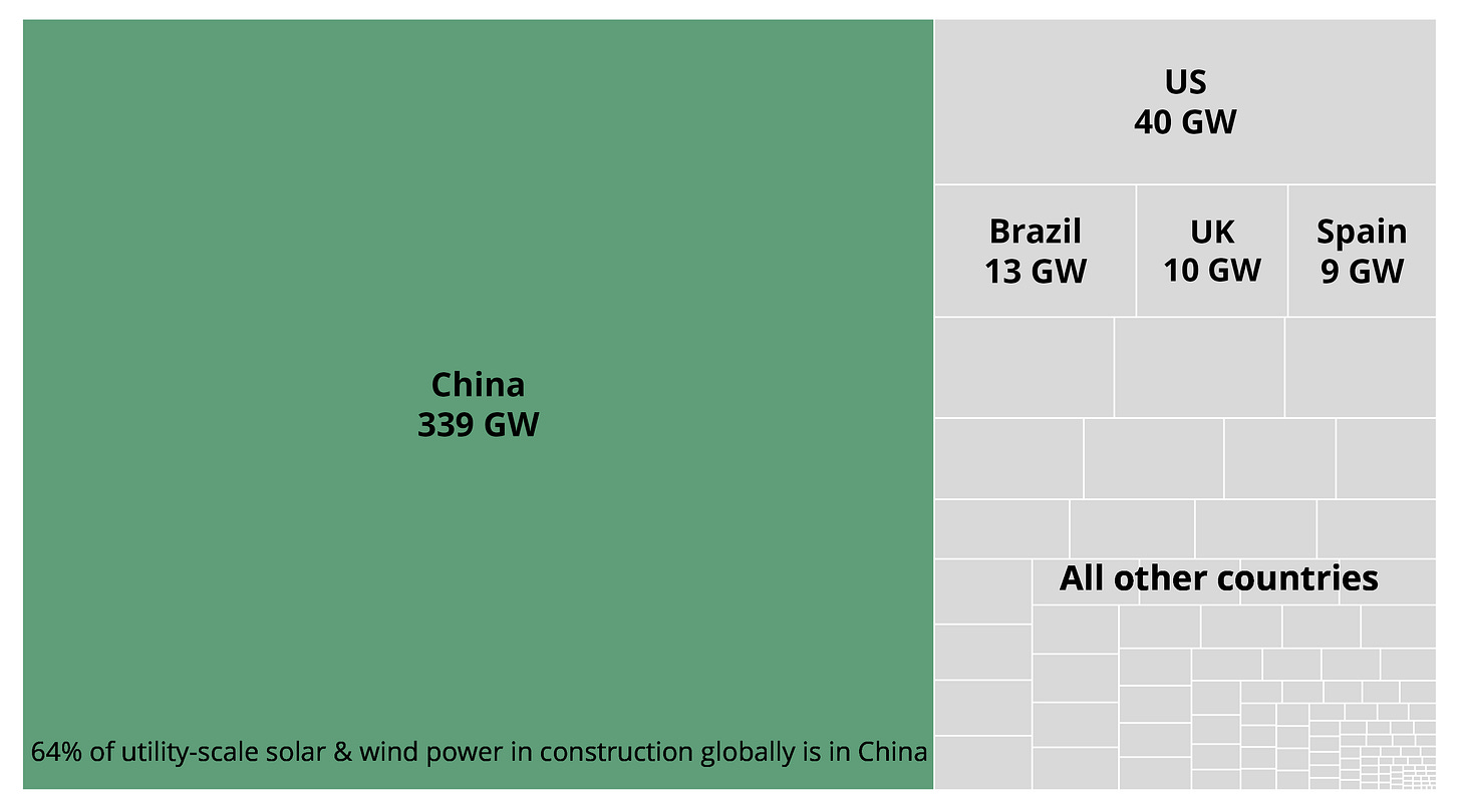 A block chart that shows China is developing 339 gigawatts of renewable energy capacity this year, dwarfing renewables build out in all other countries, including the US, which has just 40 gigawatts under construction.