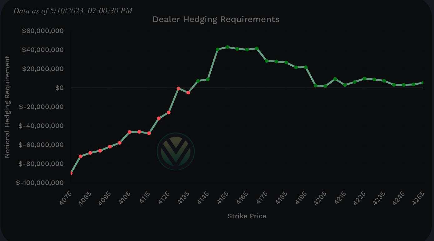 Dealer buying vs selling pressure - positive notional value = buying - negative notional value = selling