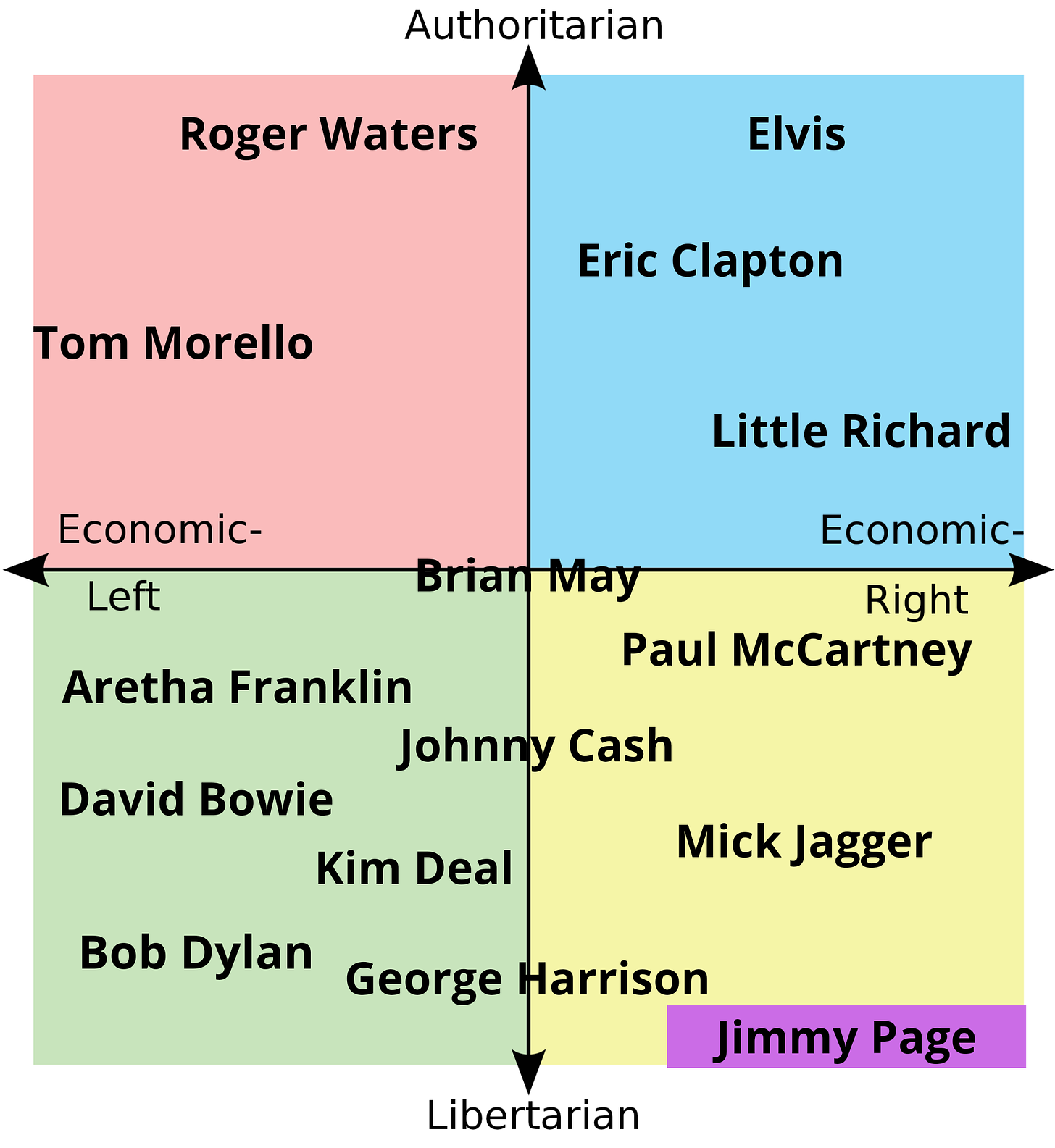 r/PoliticalCompassMemes - Rock musicians, the political compass.