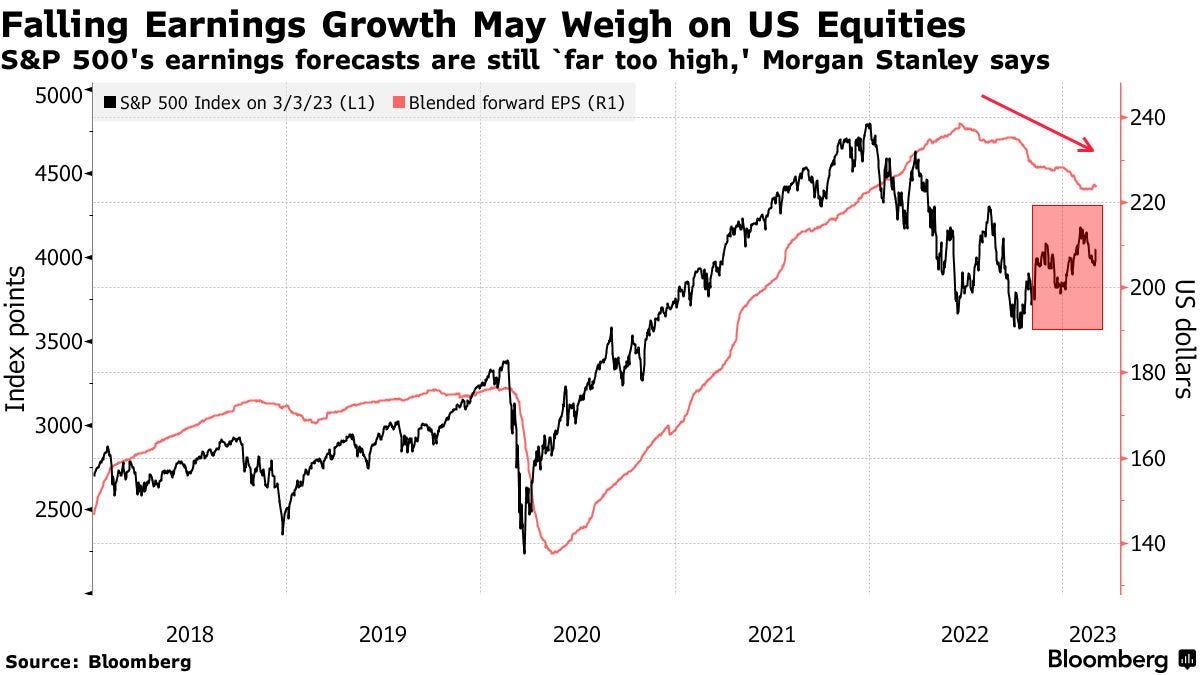 Falling Earnings Growth May Weigh on US Equities | S&P 500's earnings forecasts are still `far too high,' Morgan Stanley says