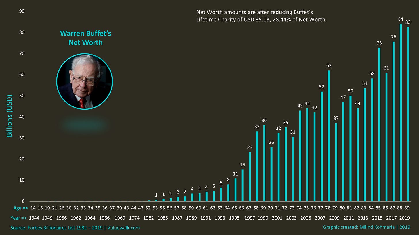 The secret to Warren Buffett's wealth creation
