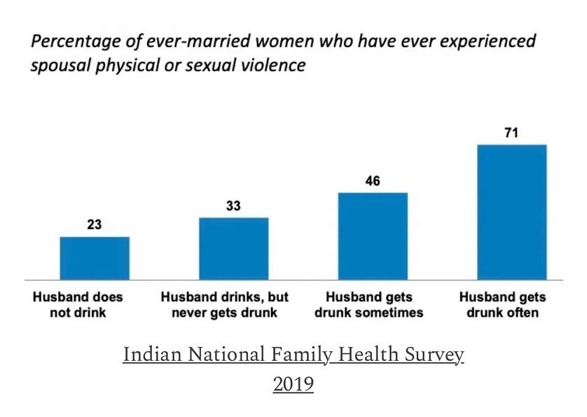 Photo by Matthew Yglesias on September 10, 2023. May be an image of one or more people, poster and text that says 'Percentage of ever-married women who have ever experienced spousal physical or sexual violence 71 23 33 46 Husband does not drink Husband drinks, but never gets drunk Husband gets drunk sometimes Husband gets drunk often Indian National Family Health Survey 2019'.