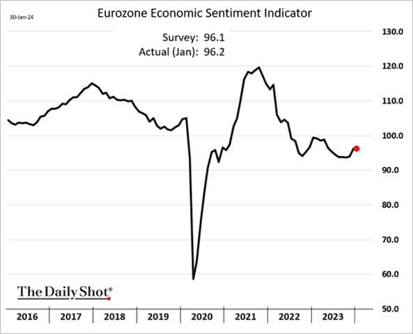 A graph of a graph showing the price of the eurozone

Description automatically generated