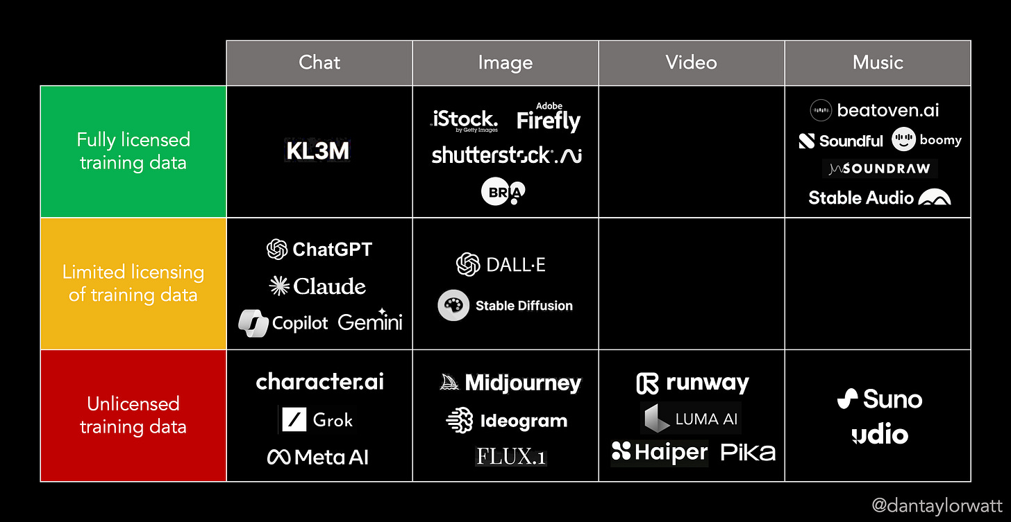 Table showing whether popular AI tools have licensed training data