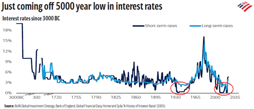 Just coming off 5,000-year low interest rates | interest rates since 3,000 BC