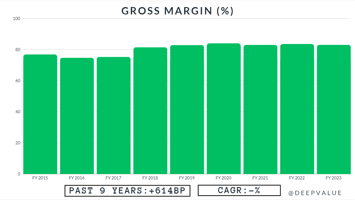 BTI Gross Margin